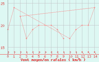 Courbe de la force du vent pour Urandangi