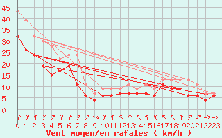 Courbe de la force du vent pour Bridlington Mrsc