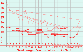 Courbe de la force du vent pour Heino Aws