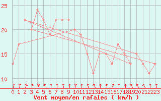 Courbe de la force du vent pour Manston (UK)