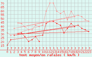 Courbe de la force du vent pour Cap Sagro (2B)