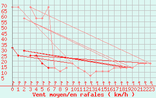 Courbe de la force du vent pour Rax / Seilbahn-Bergstat