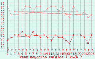 Courbe de la force du vent pour Rax / Seilbahn-Bergstat