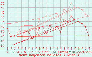 Courbe de la force du vent pour Cap Sagro (2B)