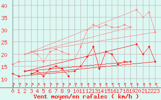 Courbe de la force du vent pour Blois (41)