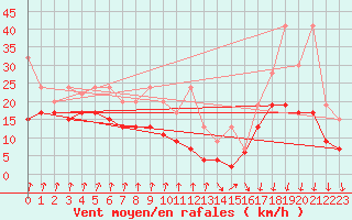 Courbe de la force du vent pour Valbella