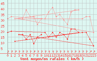 Courbe de la force du vent pour Langres (52) 