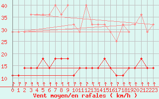 Courbe de la force du vent pour Plauen