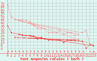 Courbe de la force du vent pour Colmar (68)