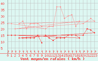 Courbe de la force du vent pour Roissy (95)