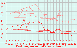 Courbe de la force du vent pour Pointe du Raz (29)