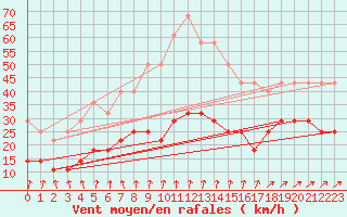 Courbe de la force du vent pour Naven