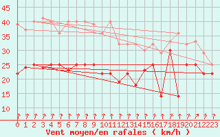 Courbe de la force du vent pour Greifswalder Oie