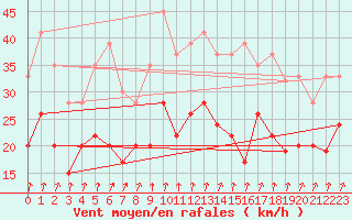 Courbe de la force du vent pour Magilligan