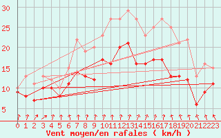 Courbe de la force du vent pour Chteaudun (28)