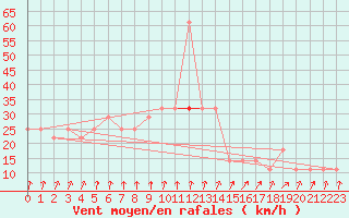 Courbe de la force du vent pour Valentia Observatory