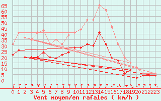 Courbe de la force du vent pour Dinard (35)