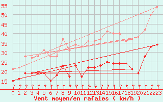 Courbe de la force du vent pour Cherbourg (50)
