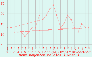 Courbe de la force du vent pour London / Heathrow (UK)