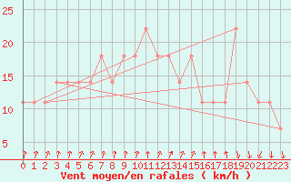 Courbe de la force du vent pour Valentia Observatory