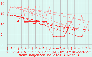 Courbe de la force du vent pour Hansweert