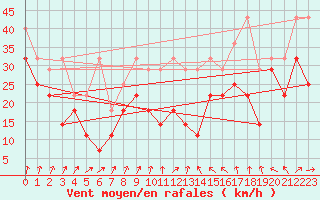 Courbe de la force du vent pour Fichtelberg