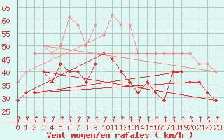 Courbe de la force du vent pour Bo I Vesteralen