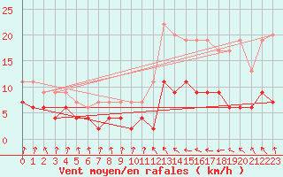 Courbe de la force du vent pour Toulouse-Francazal (31)