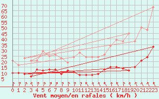 Courbe de la force du vent pour Bellecte - Nivose (73)