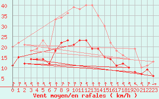 Courbe de la force du vent pour Neu Ulrichstein