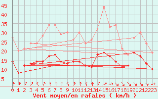 Courbe de la force du vent pour Ile de Brhat (22)