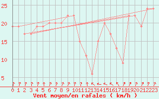 Courbe de la force du vent pour Santander (Esp)