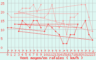 Courbe de la force du vent pour Valbella