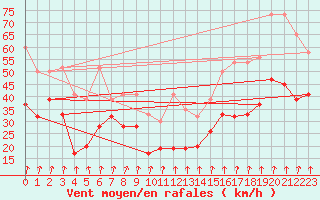 Courbe de la force du vent pour Piz Martegnas