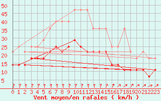 Courbe de la force du vent pour Melle (Be)