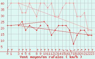 Courbe de la force du vent pour Weissenburg