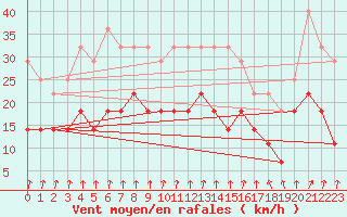 Courbe de la force du vent pour Ylinenjaervi