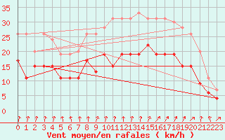 Courbe de la force du vent pour Dijon / Longvic (21)