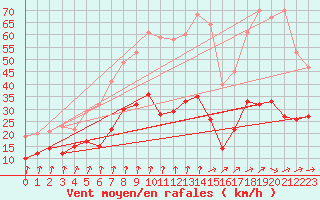 Courbe de la force du vent pour Langres (52) 