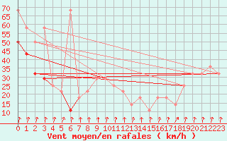 Courbe de la force du vent pour Alpinzentrum Rudolfshuette