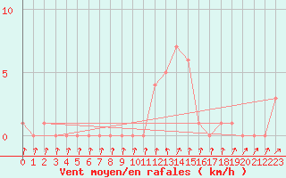 Courbe de la force du vent pour Orschwiller (67)