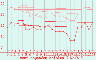 Courbe de la force du vent pour Cambrai / Epinoy (62)