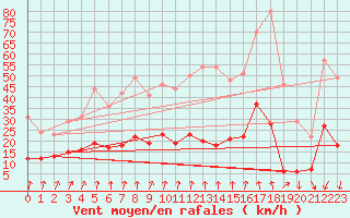 Courbe de la force du vent pour Montlimar (26)