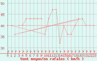 Courbe de la force du vent pour Kojovska Hola