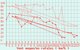 Courbe de la force du vent pour Piz Martegnas