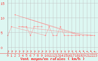 Courbe de la force du vent pour Viana Do Castelo-Chafe