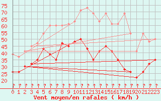 Courbe de la force du vent pour Piz Martegnas