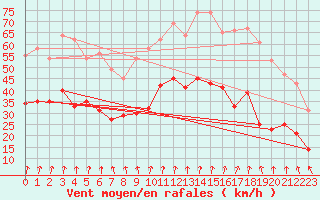 Courbe de la force du vent pour Lyon - Saint-Exupry (69)