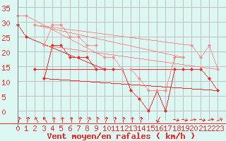 Courbe de la force du vent pour Axstal