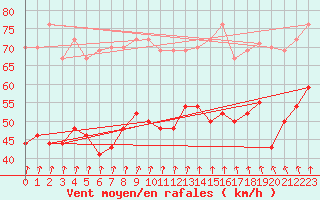 Courbe de la force du vent pour Cap Sagro (2B)